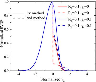 Vlasov simulation of the emissive plasma sheath with energy-dependent secondary emission coefficient and improved modeling for dielectric charging effects